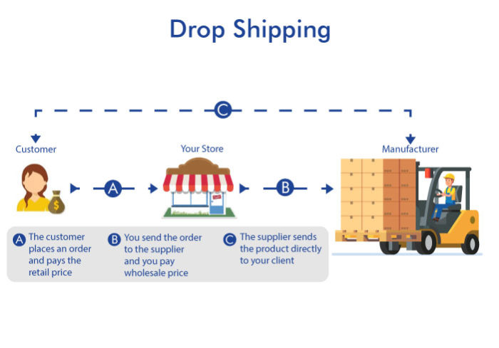 Drop Shipping And Third-party Fulfillment: Understanding The Difference 